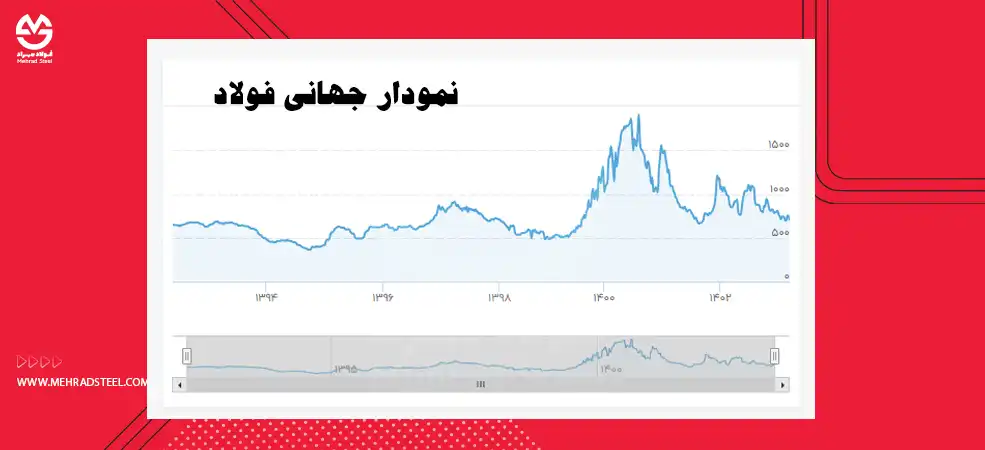 نمودار جهانی فولاد از سال 1394 الی 1403 - شرکت فولاد مهراد