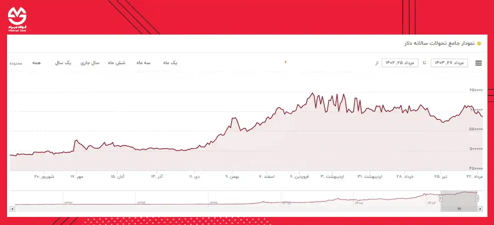 نمودار قیمت دلار از دی 1402 الی مرداد 1403