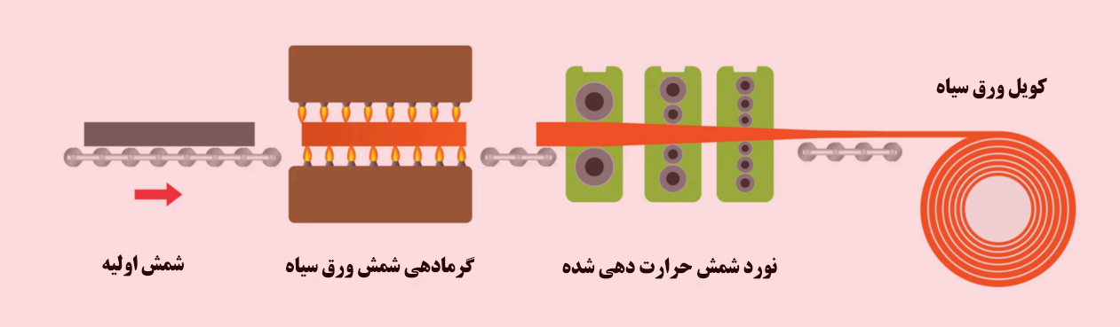 مراحل تولید ورق سیاه - دستبه ندی ورق سیاه -شرکت فولاد مهراد