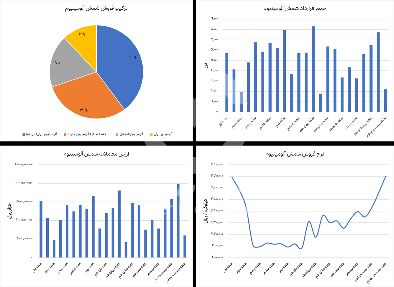 گزارش بازار آلومینیوم در بورس کالا هفته 24 سال 1404 - شرکت فولاد مهراد
