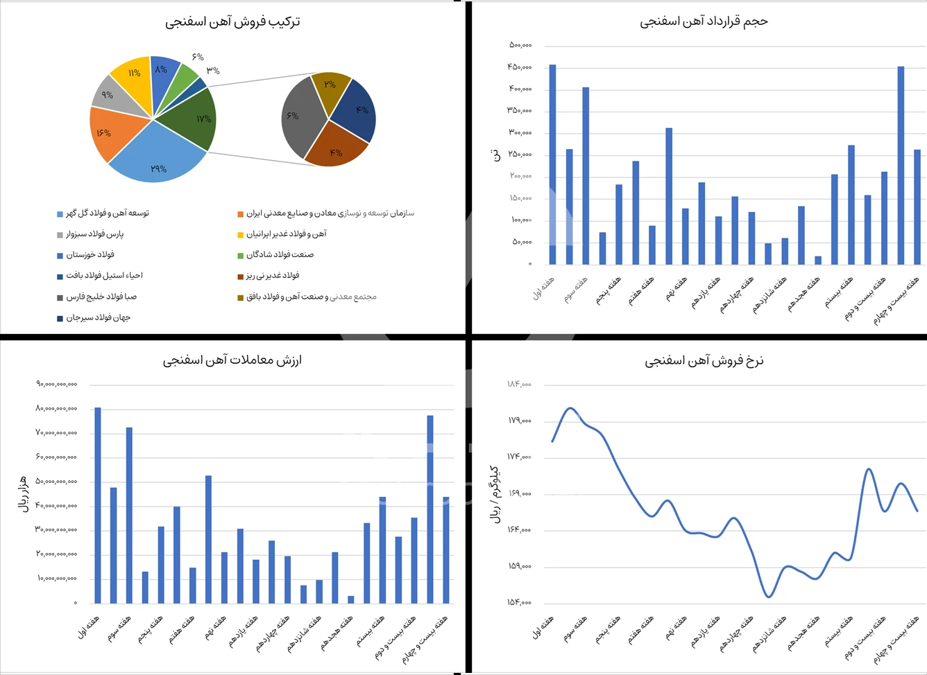 گزارش بازار آآهن اسفنجی در بورس کالا هفته 24 سال 1404 - شرکت فولاد مهراد