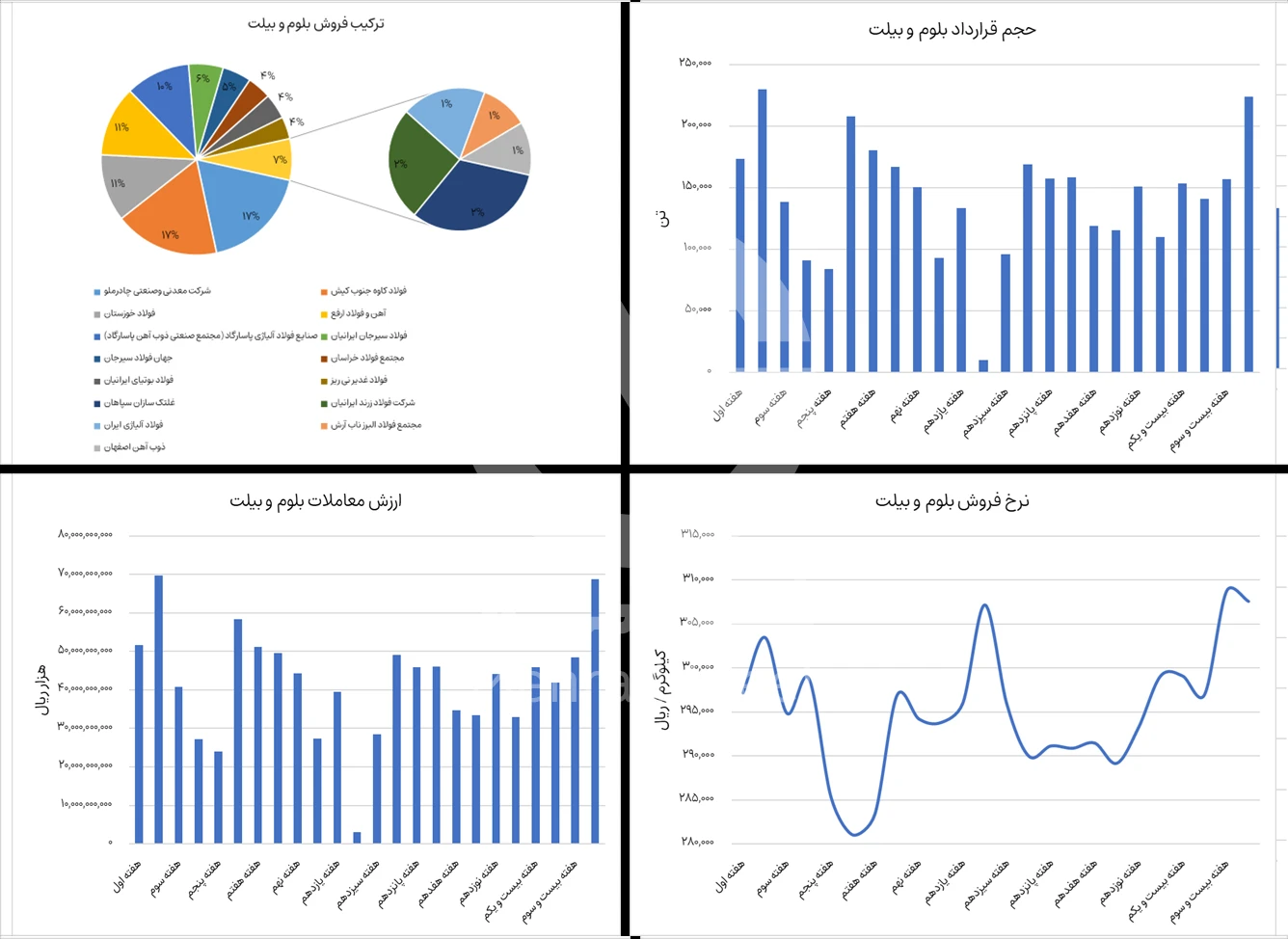 گزارش بازار بلوم و بیلت در بورس کالا هفته 24 سال 1404 - شرکت فولاد مهراد