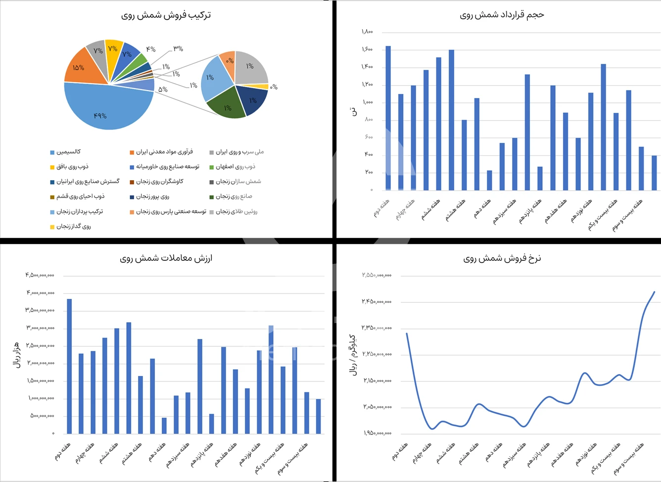 گزارش بازار شمش روی در بورس کالا هفته 24 سال 1404 - شرکت فولاد مهراد