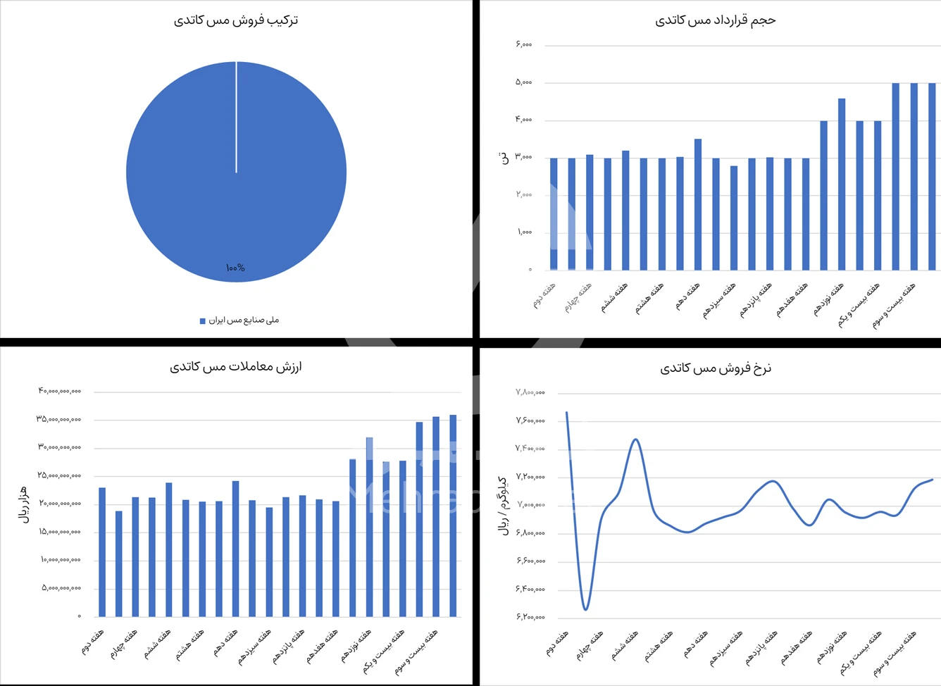 گزارش بازار مس کاتدی در بورس کالا هفته 24 سال 1404 - شرکت فولاد مهراد