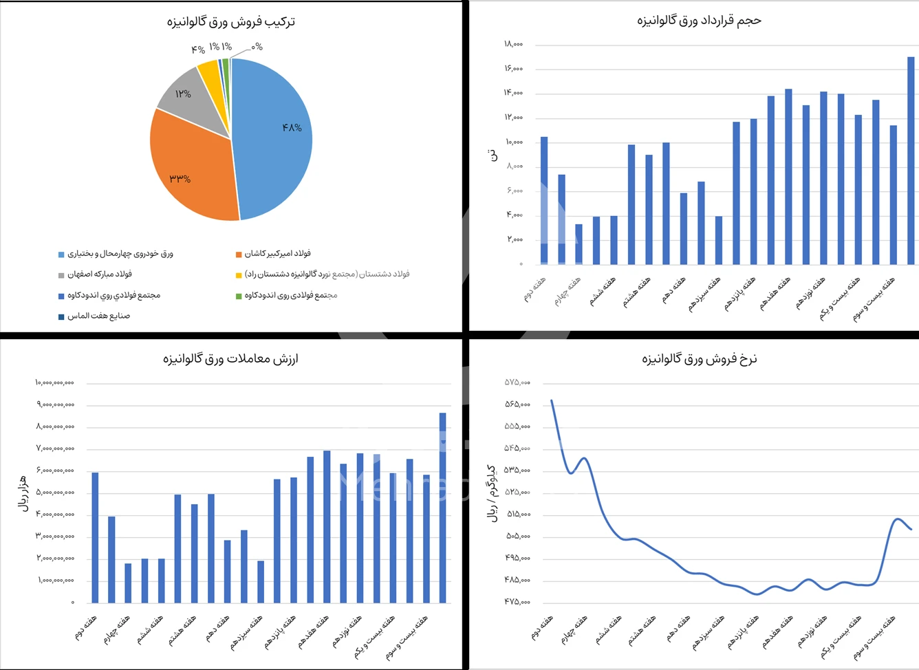 گزارش بازار ورق گالوانیزه در بورس کالا هفته 24 سال 1404 - شرکت فولاد مهراد