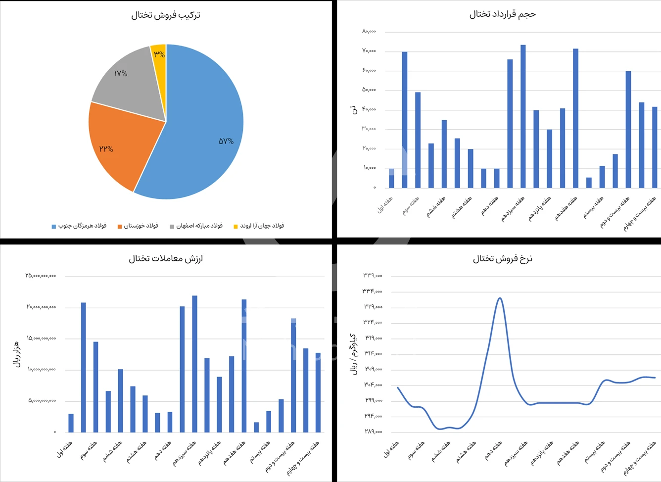 گزارش تختال در بورس کالا هفته 24 سال 1404 - شرکت فولاد مهراد