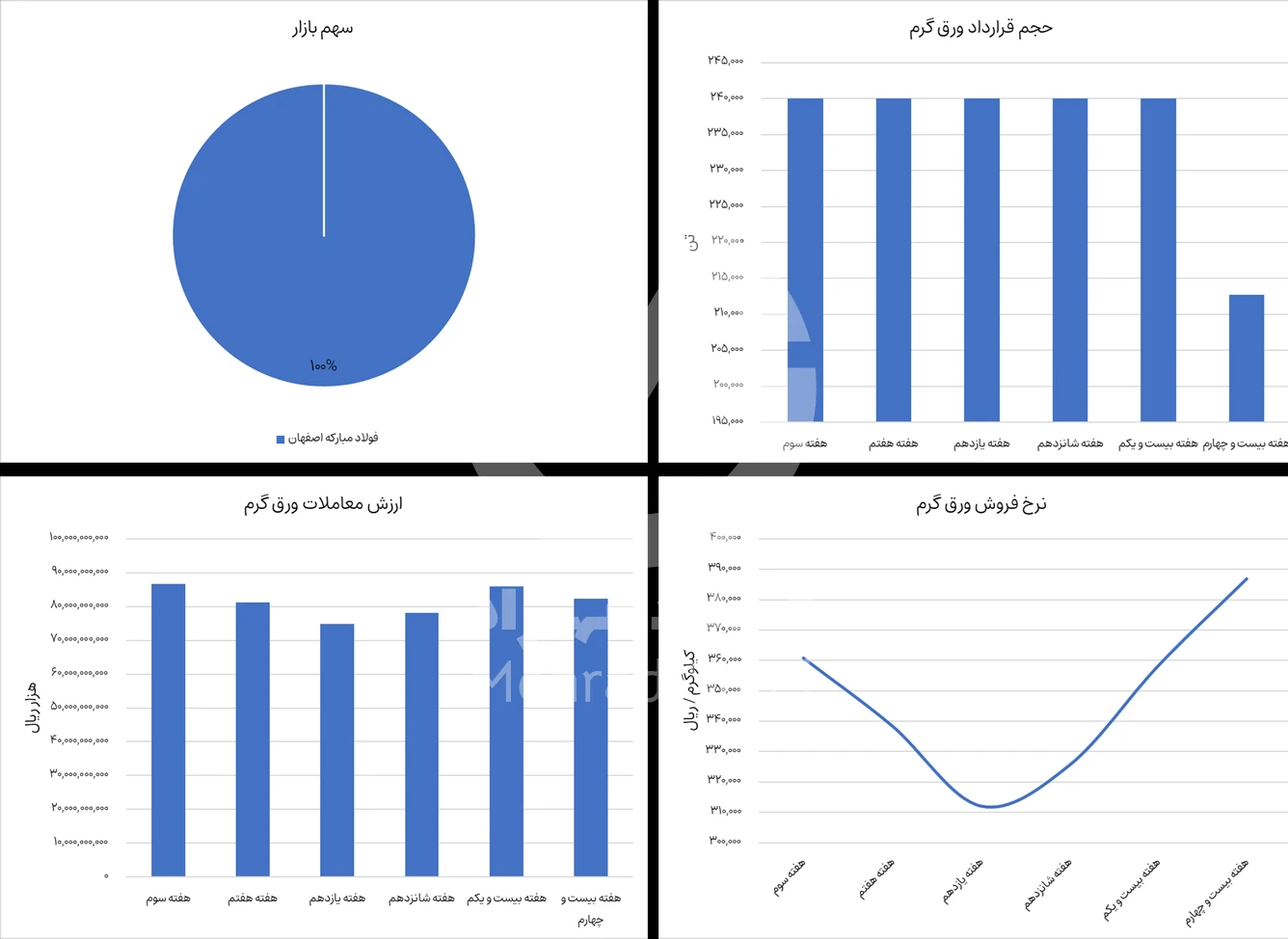 گزارش بازار ورق گرم در بورس کالا هفته 24 سال 1404 - شرکت فولاد مهراد