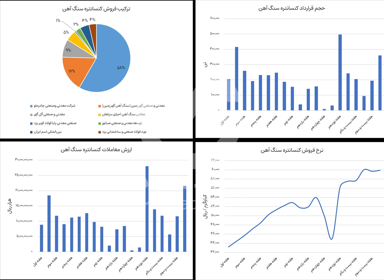 گزارش بازار وکنستانتره در بورس کالا هفته 24 سال 1404 - شرکت فولاد مهراد