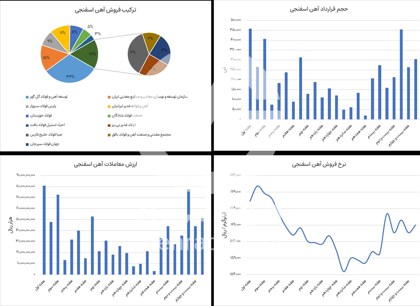 گزارش خرید و فروش آهن اسفنجی در بورس کالا هفته 25 سال 1404-شرکت فولاد مهراد