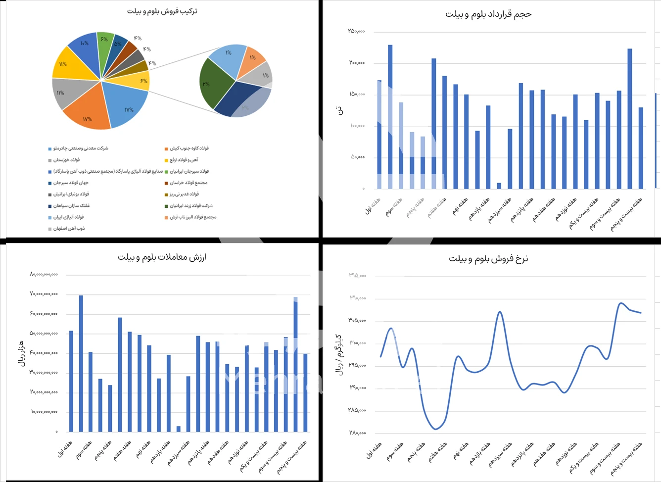 گزارش خرید و فروش بلوم و بیلت در بورس کالا هفته 25 سال 1404-شرکت فولاد مهراد