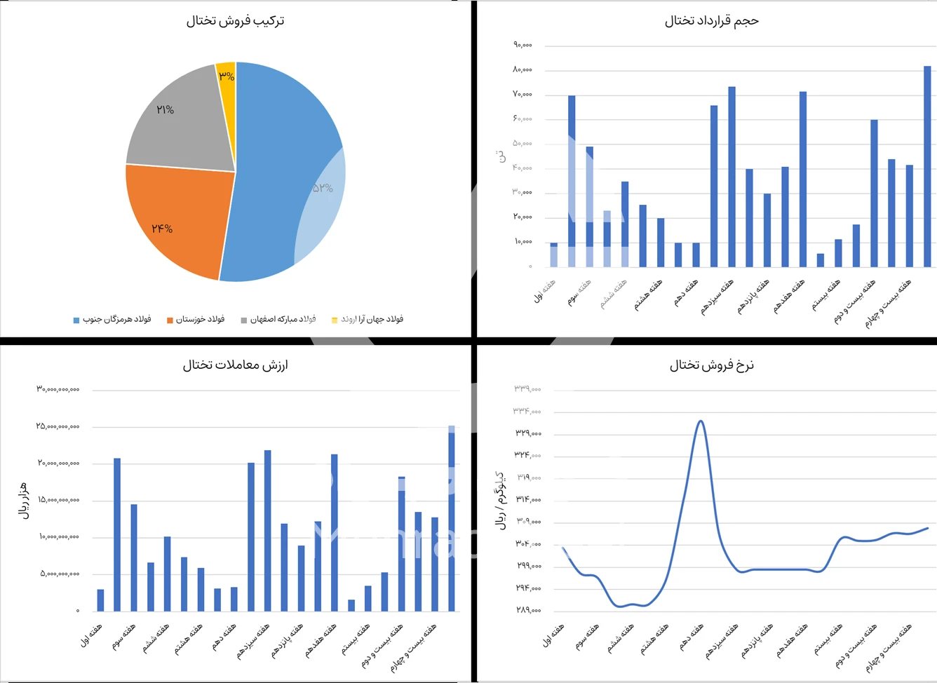 گزارش خرید و فروش تختال در بورس کالا هفته 25 سال 1404-شرکت فولاد مهراد