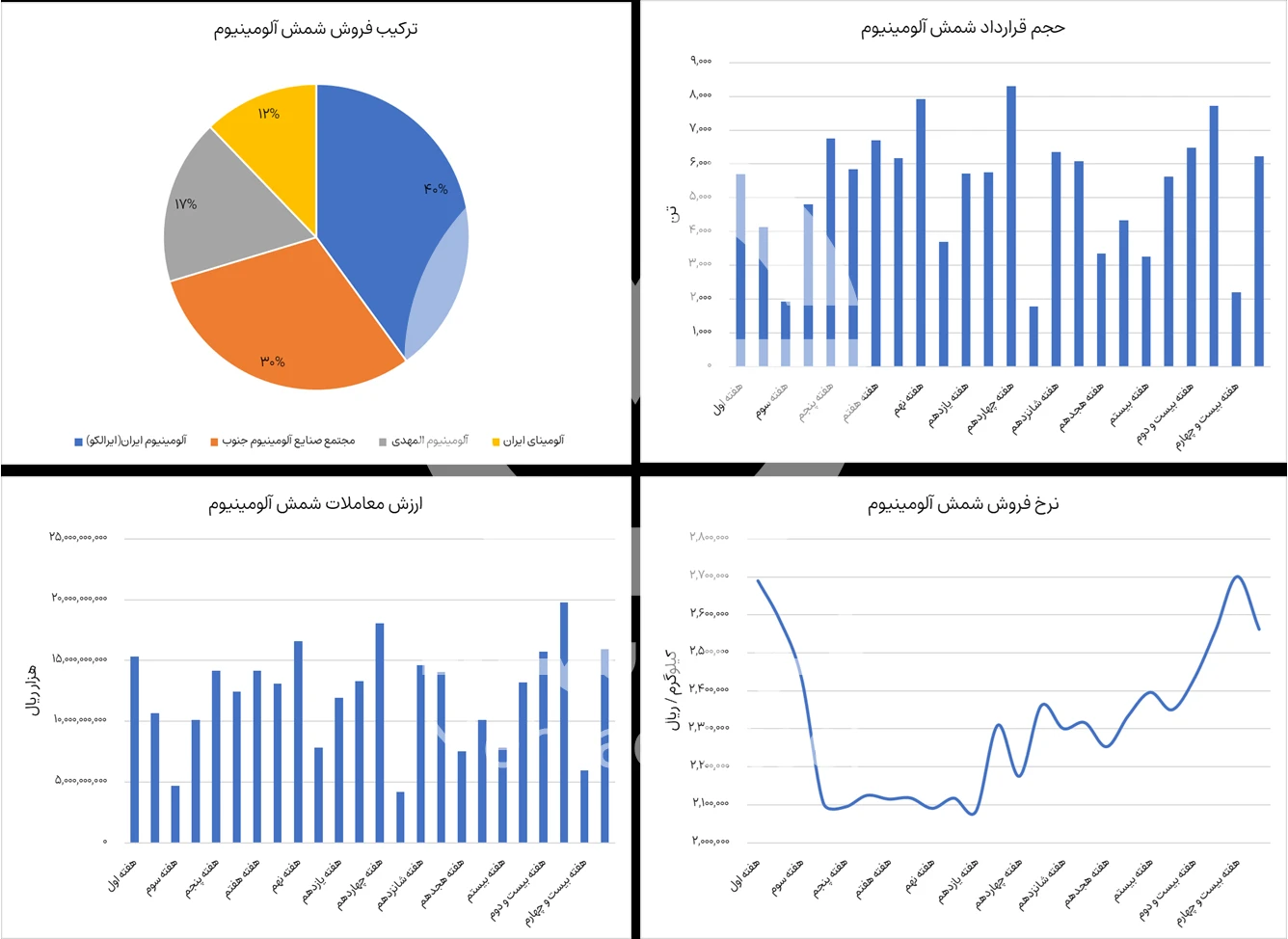 گزارش خرید و فروش شمش آلومینیوم در بورس کالا هفته 25 سال 1404-شرکت فولاد مهراد