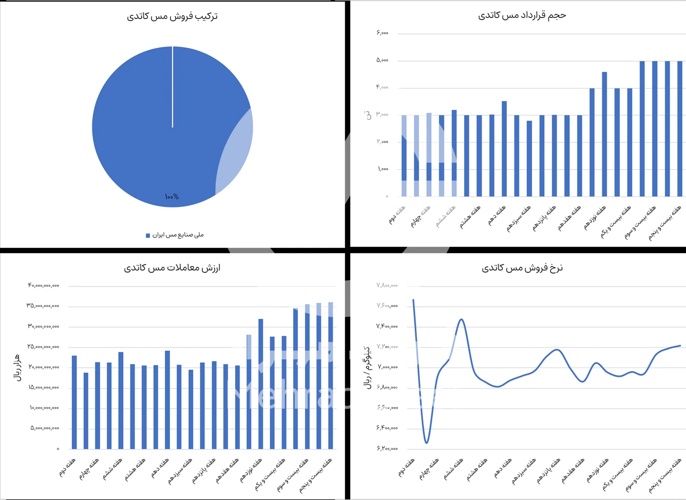 گزارش خرید و فروش مس کاتدی در بورس کالا هفته 25 سال 1404-شرکت فولاد مهراد