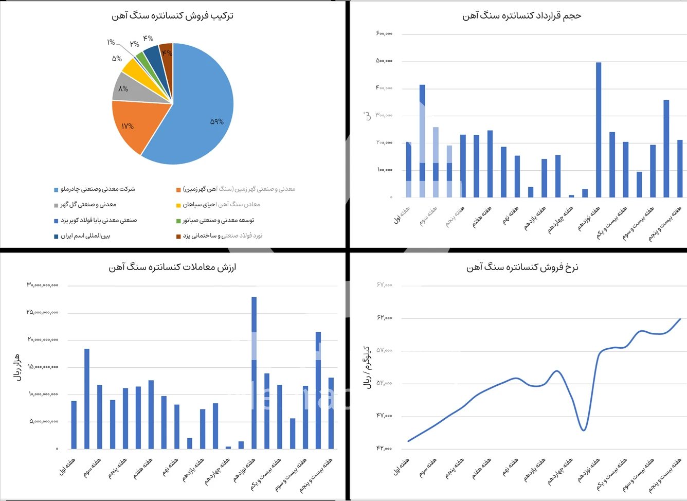 گزارش خرید و فروش کنستانتره سنگ آهن در بورس کالا هفته 25 سال 1404-شرکت فولاد مهراد