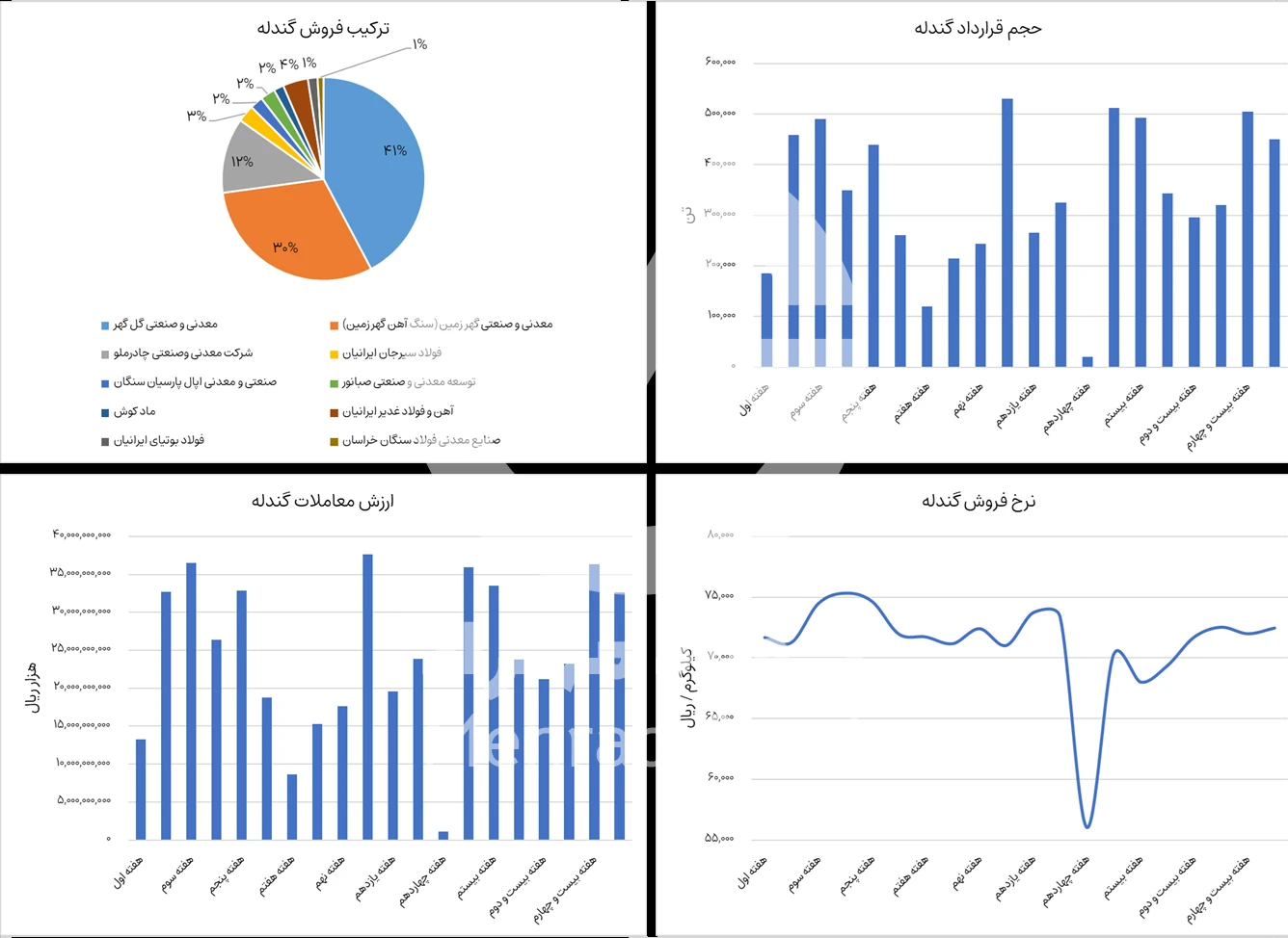 گزارش خرید و فروش گندله در بورس کالا هفته 25 سال 1404-شرکت فولاد مهراد