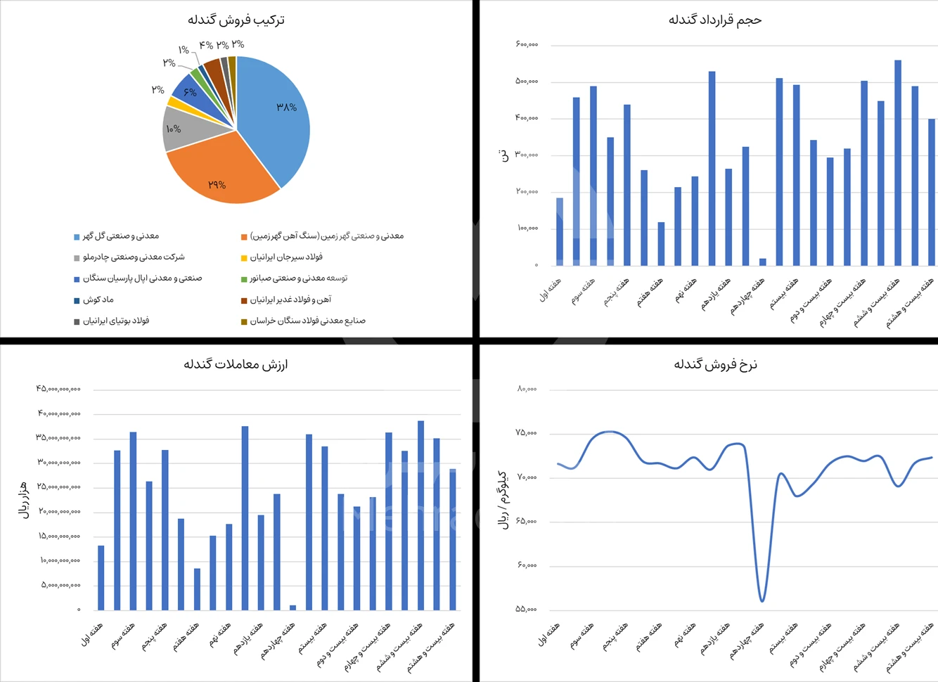 گزارش بورس گندله سنگ آهن در هفته 28 سال 1404 - شرکت فولاد مهراد
