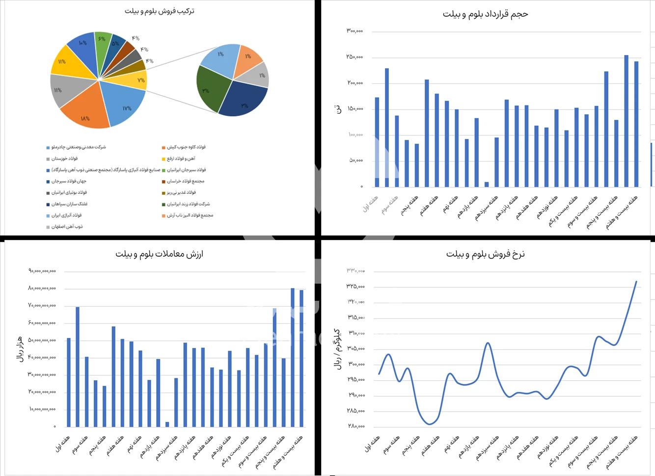 گزارش بورس کالا بلوم و بیلت در هفته بیست و هفتم سال 1404 - شرکت فولاد مهراد