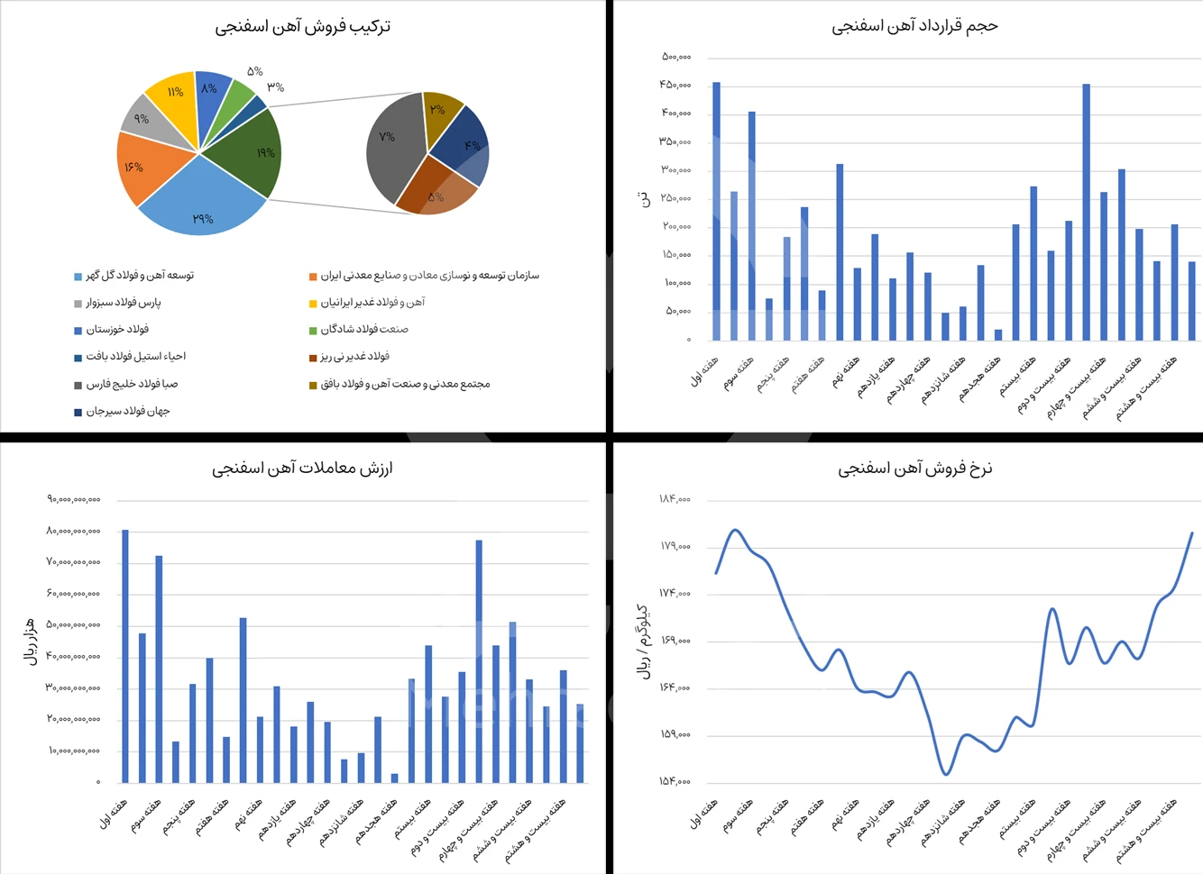گزارش بورس آهن اسفنجی در هفته چهارم مهر 1404 - شرکت فولاد مهراد