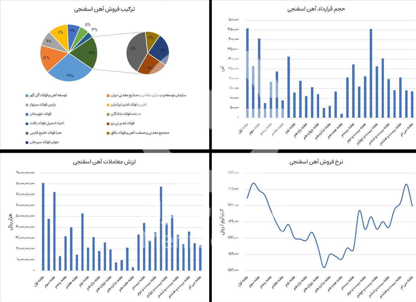 گزارش بورس آهن اسفنجی در هفته 30 ام سال 1404 - شرکت فولاد مهراد