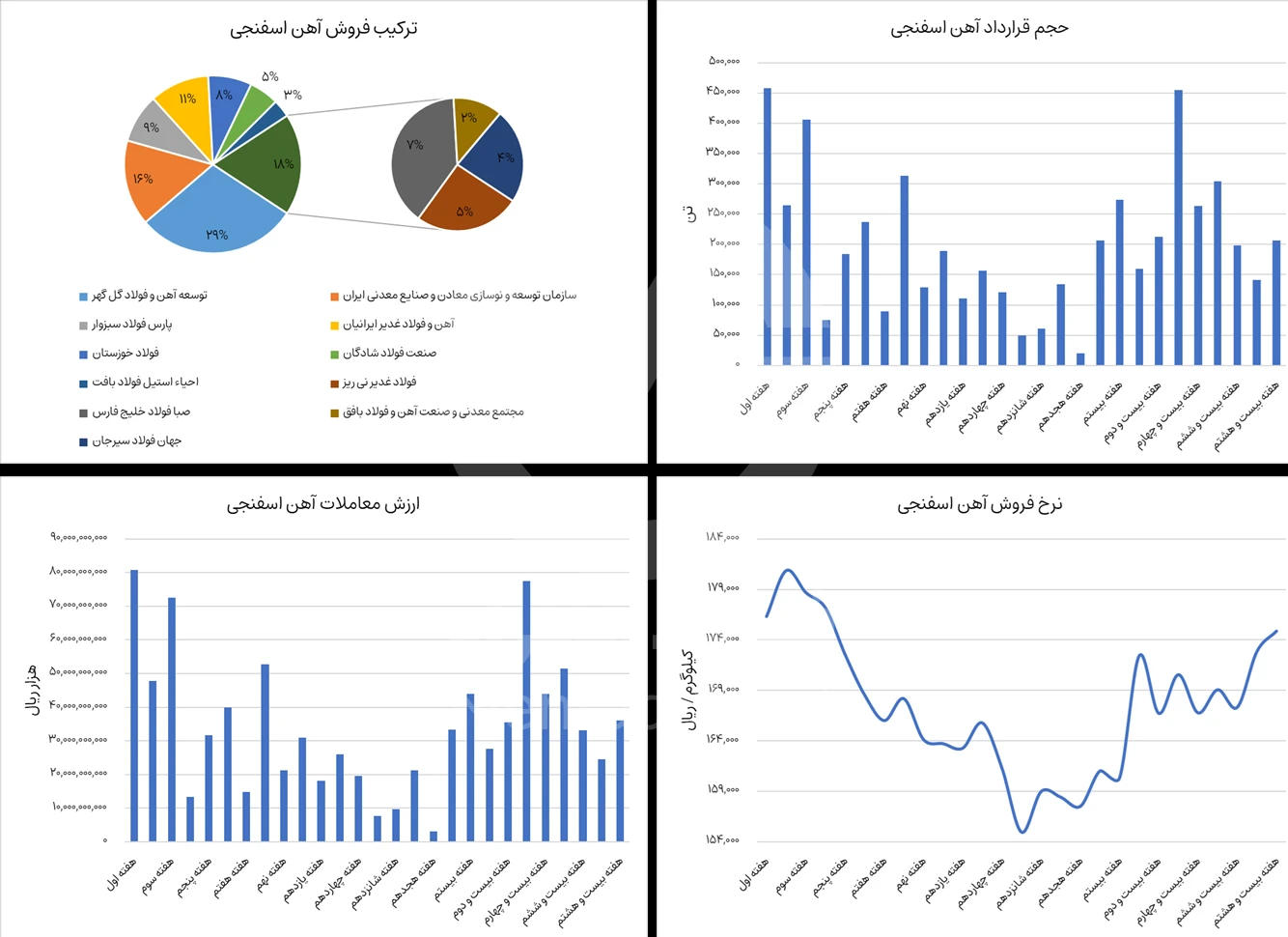 گزارش بورس آهن اسفنجی در هفته 28 سال 1404 - شرکت فولاد مهراد