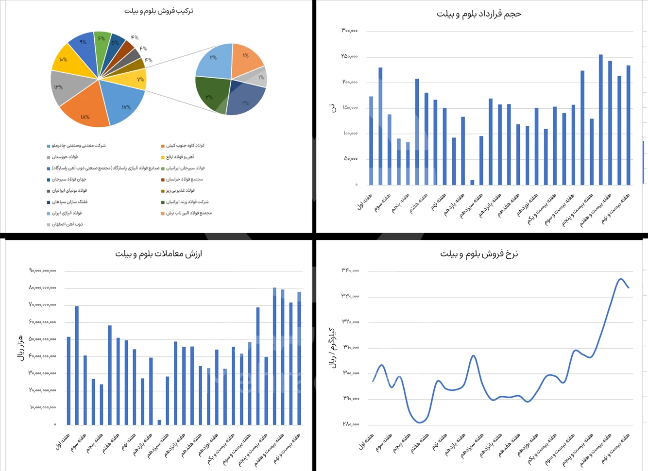 گزارش بورس بلوم و بیلت در هفته چهارم مهر 1404 - شرکت فولاد مهراد