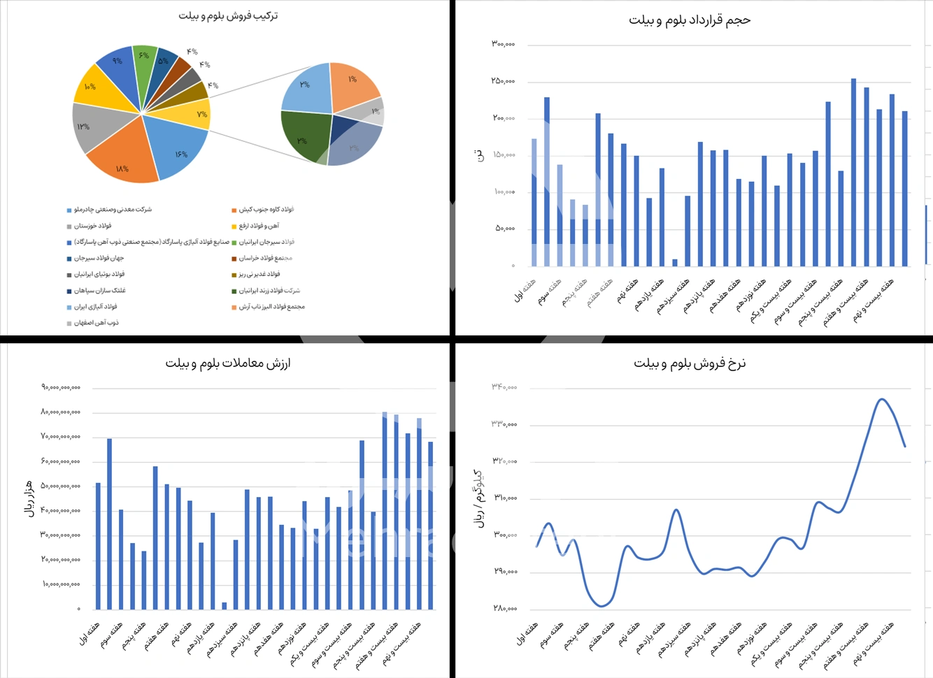 گزارش بورس بلوم و بیلت در هفته 30 ام سال 1404 - شرکت فولاد مهراد