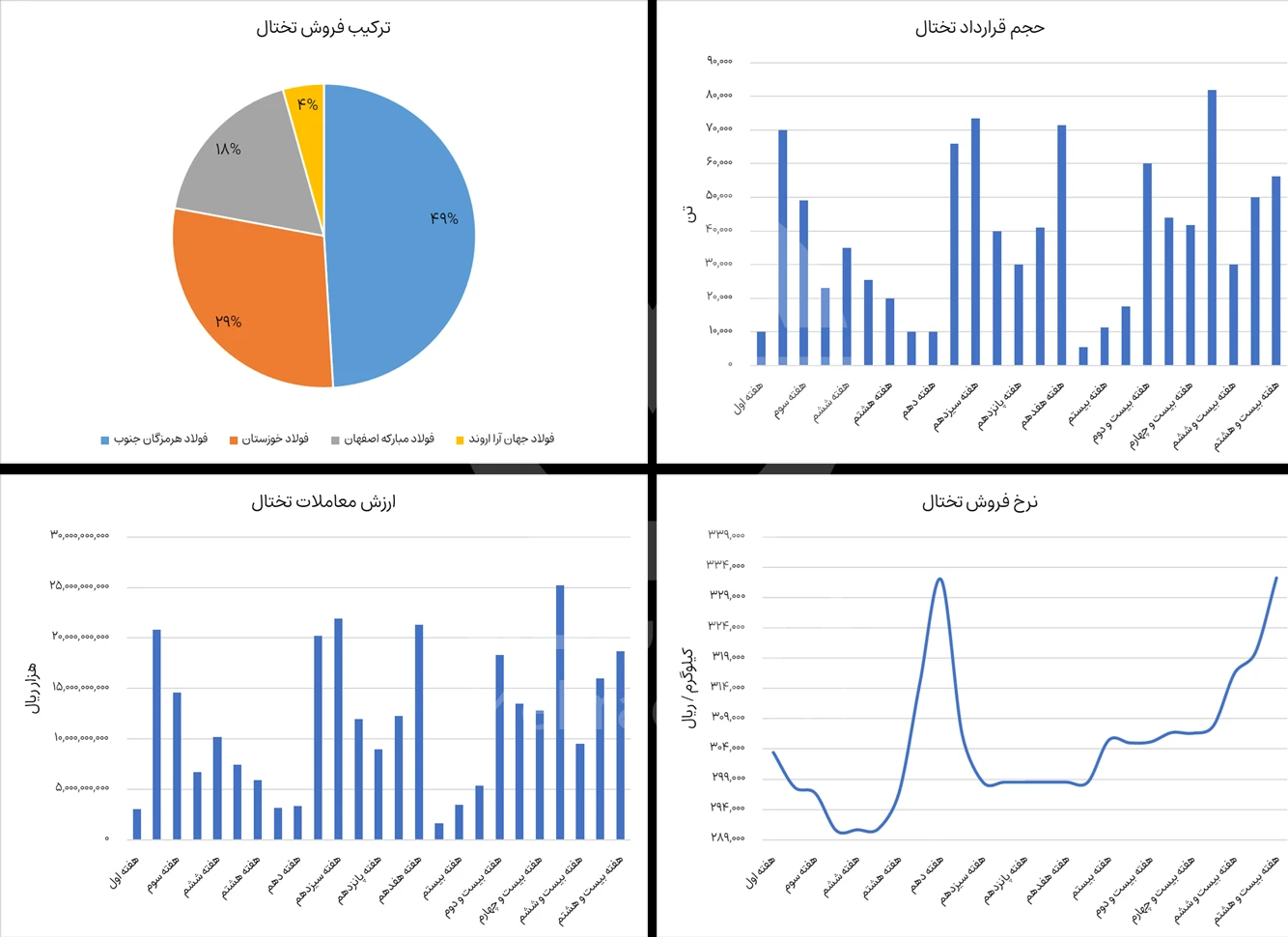 گزارش تختال در بورس کالا در هفته 28 سال 1404 - شرکت فولاد مهراد