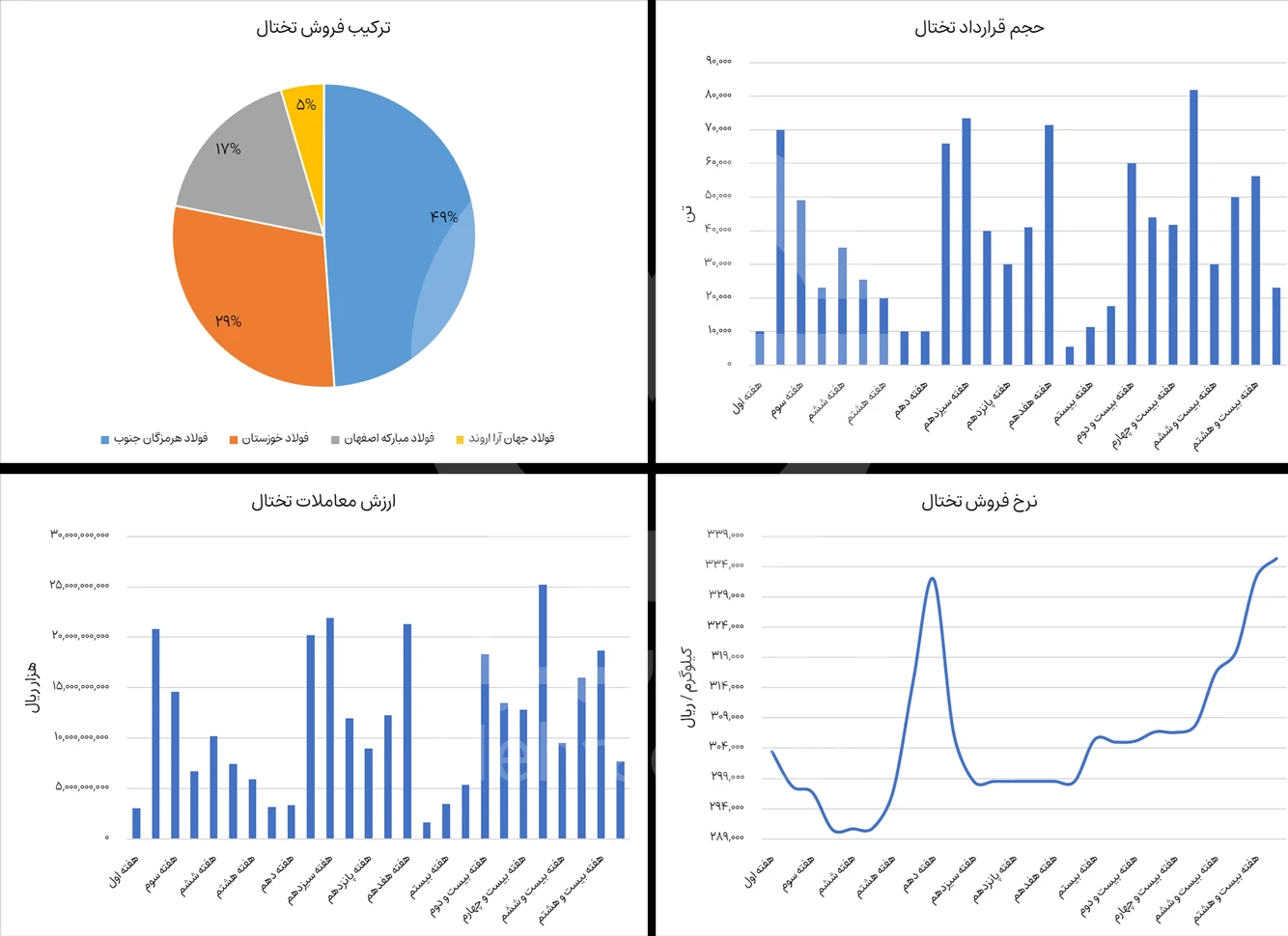 گزارش بورس تختال در هفته چهارم مهر 1404 - شرکت فولاد مهراد