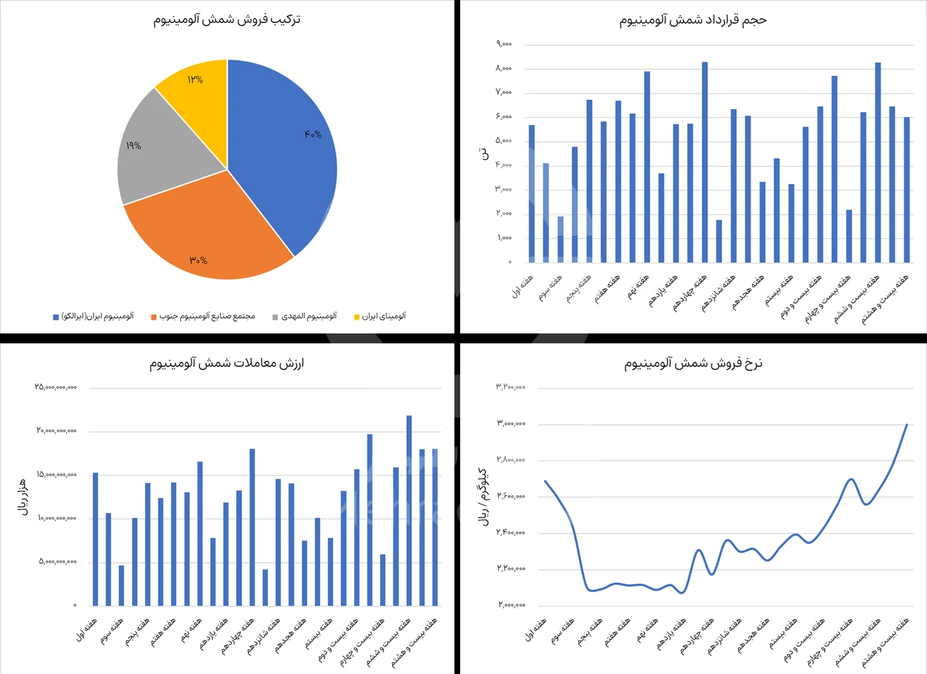 گزارش بورس شمش آلومینیوم در هفته 28 سال 1404 - شرکت فولاد مهراد
