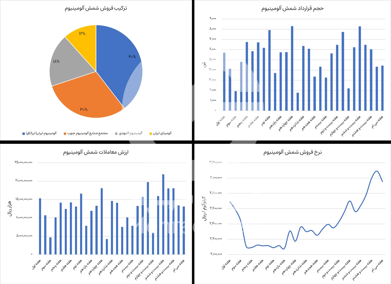 گزارش بورس شمش آلومینیوم در هفته 30 ام سال 1404 - شرکت فولاد مهراد