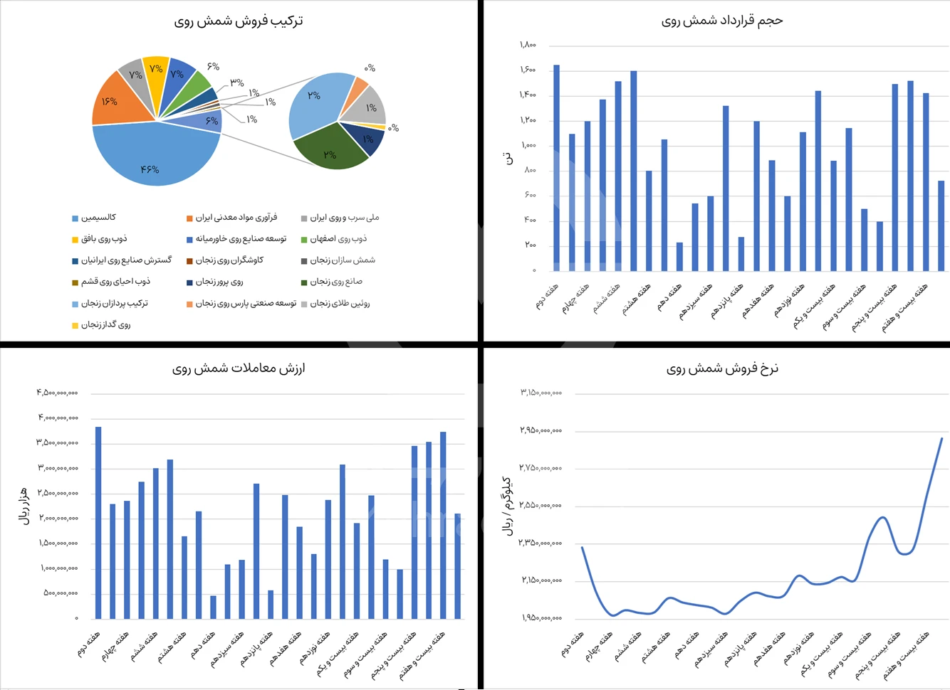 گزارش بورس شمش روی در هفته 28 سال 1404 - شرکت فولاد مهراد
