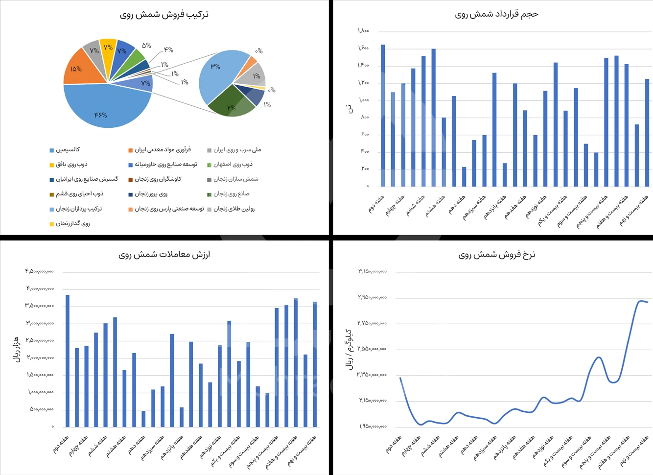 گزارش بورس شمش روی در هفته چهارم مهر 1404 - شرکت فولاد مهراد