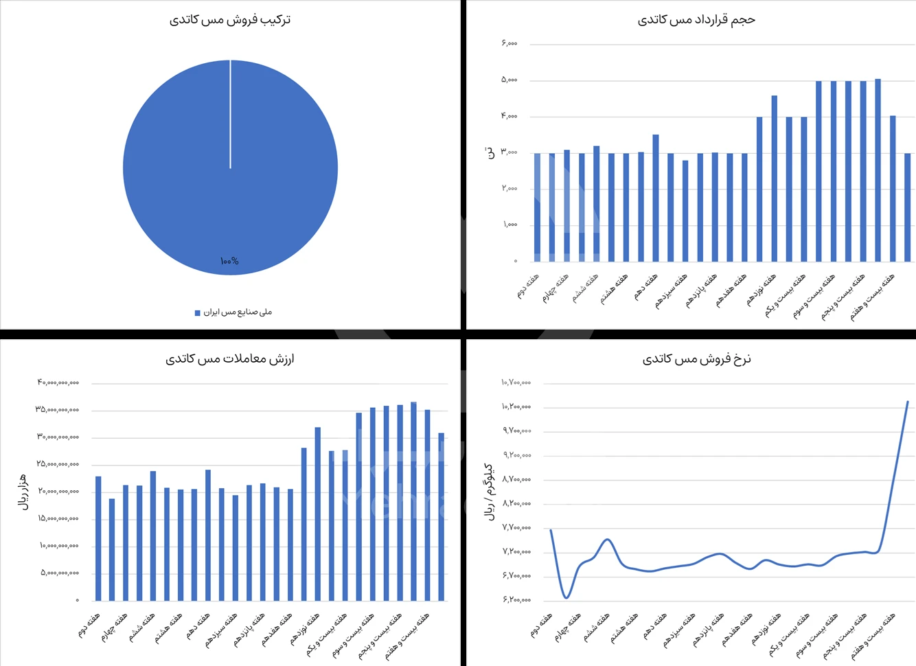 گزارش بورس مس کاتدی در هفته 28 سال 1404 - شرکت فولاد مهراد