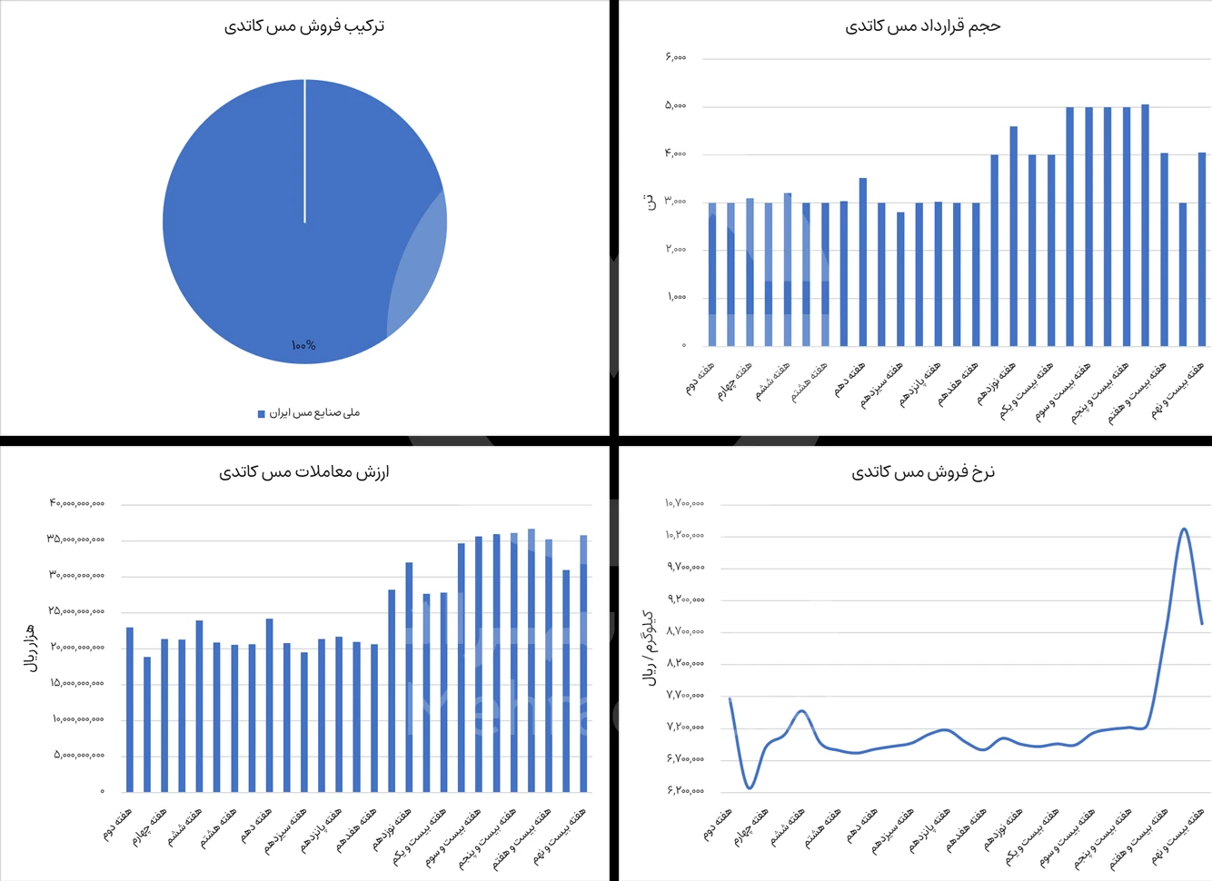 گزارش بورس مس کاتدی در هفته بیست و نهم 1404 - شرکت فولاد مهراد