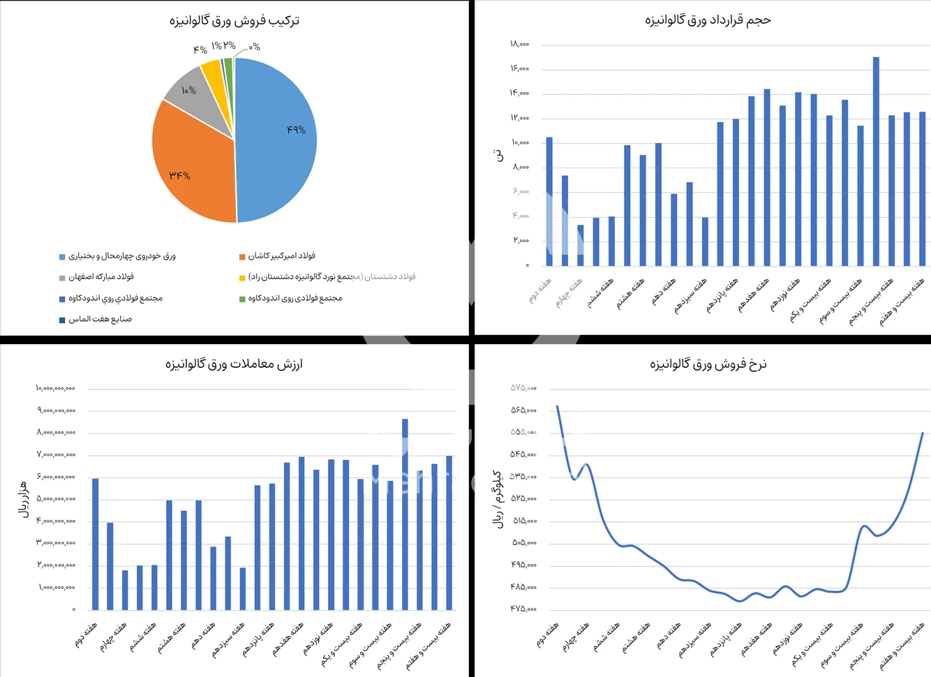 گزارش ورق گالوانیزه در بورس کالا در هفته بیست و هفتم سال 1404 - شرکت فولاد مهراد