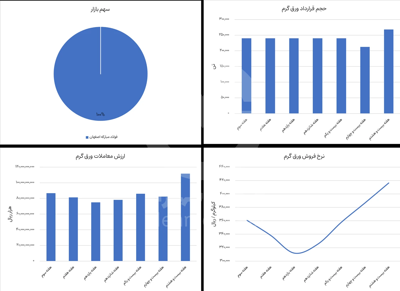 گزارش بورس ورق گرم در هفته 28 سال 1404 - شرکت فولاد مهراد