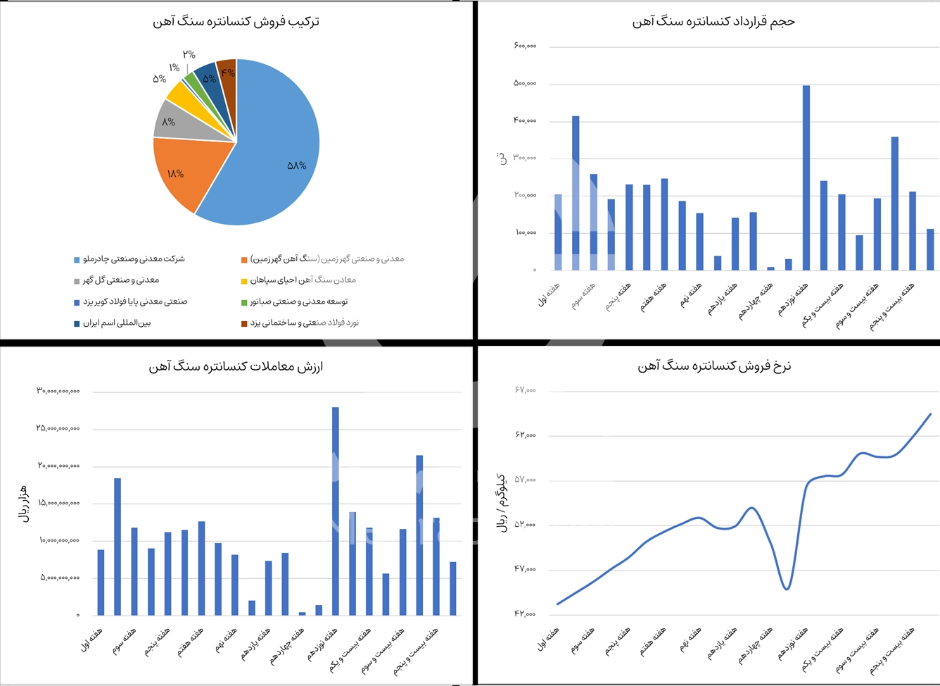 گزارش بورس کنستانتره سنگ آهن در هفته 26 سال 1404 - شرکت فولاد مهراد