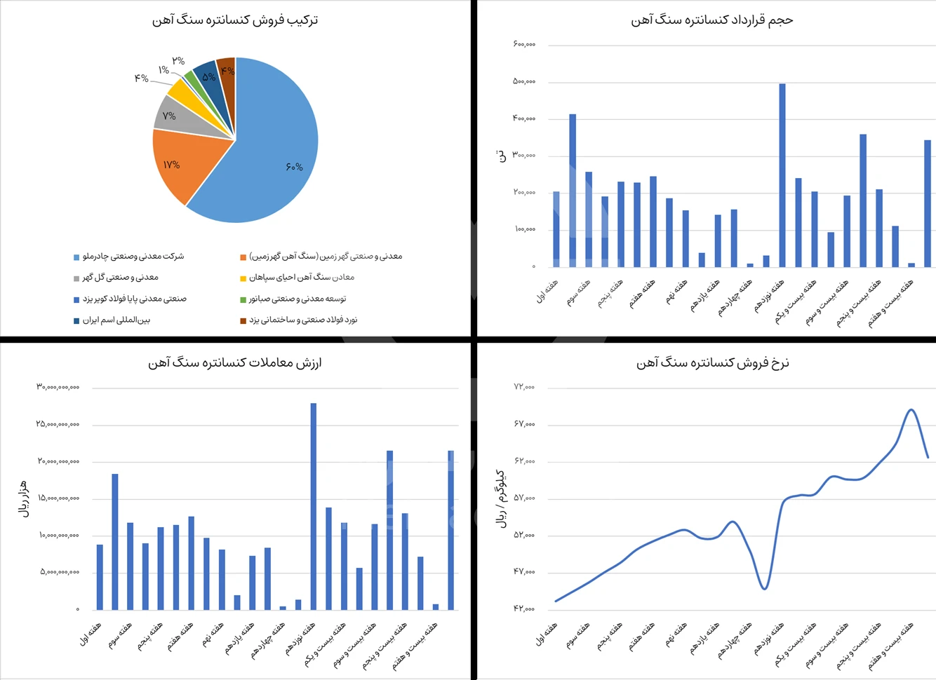 گزارش بورس کنستانتره سنگ آهن در هفته 28 سال 1404 - شرکت فولاد مهراد