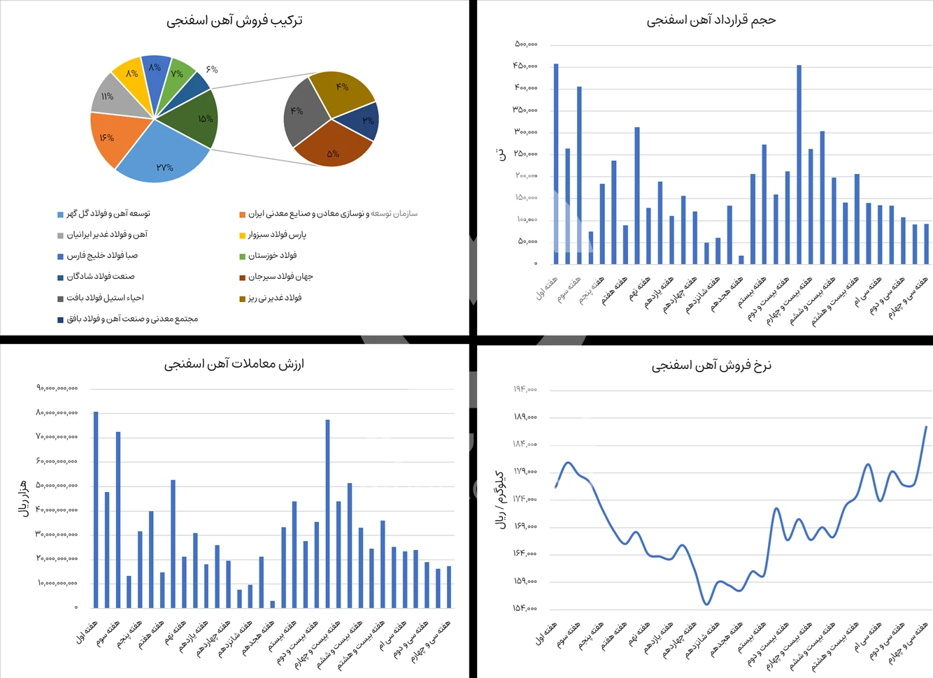 نوسنات بورس آهن اسفنجی در هفته اول آذر 1404 - شرکت فولاد مهراد
