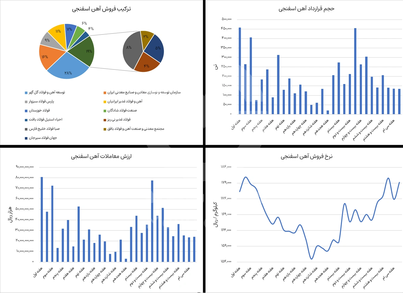 گزارش بورس آهن اسفنجی در هفته سی و یکم سال 1404 - شرکت فولاد مهراد