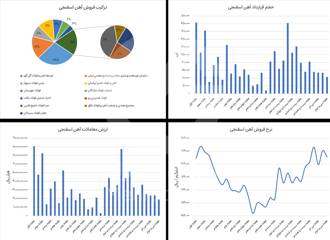 گزارش بورس اهن اسفنجی در هفته سوم آبان 1404 - شرکت فولاد مهراد