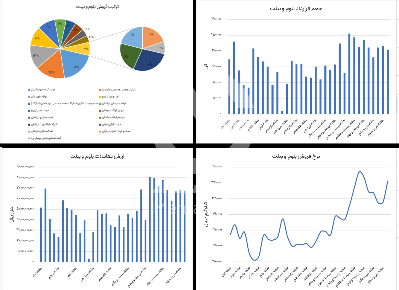 نوسنات بورس بلوم و بیلت در هفته اول آذر 1404 - شرکت فولاد مهراد