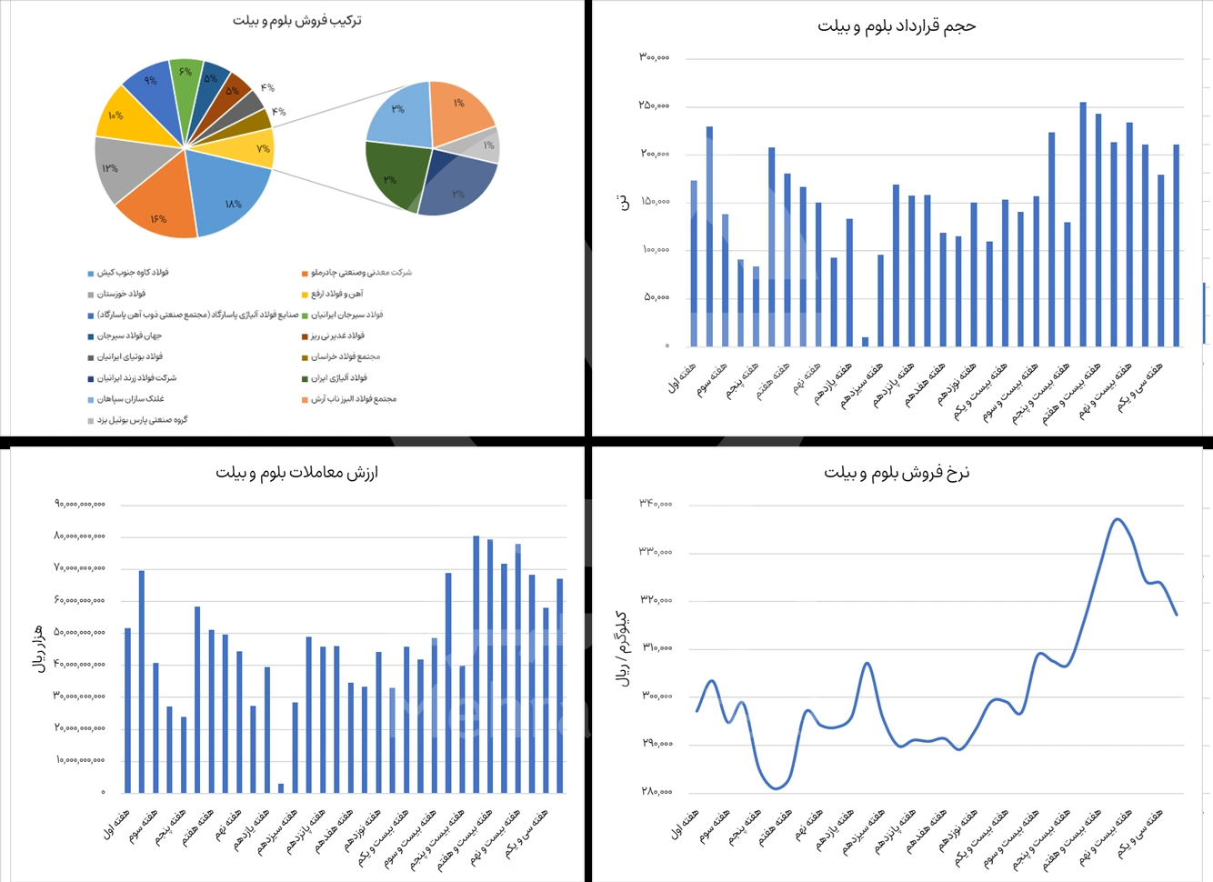 گزارش بورس بلوم و بیلت در هفته سوم آبان 1404 - شرکت فولاد مهراد