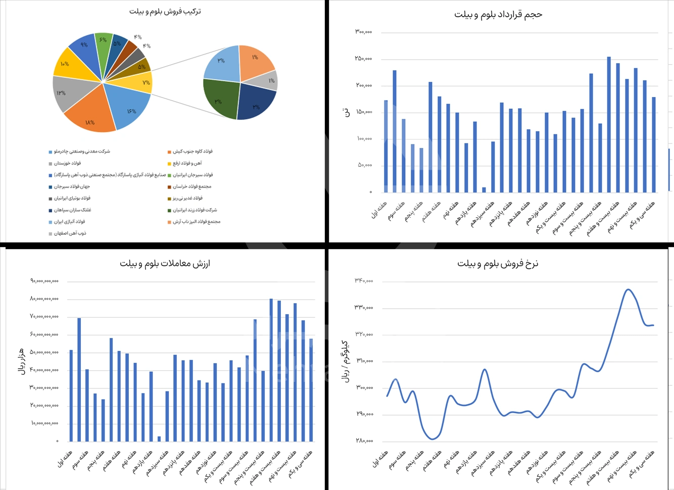 گزارش بورس بلوم و بیلت در هفته سی و یکم سال 1404 - شرکت فولاد مهراد