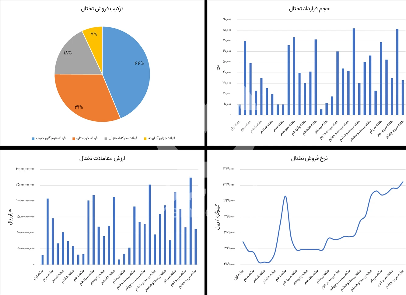 نوسانات بورس تختال در هفته اول آذر 1404 (هفته سی و چهارم)- شرکت فولاد مهراد