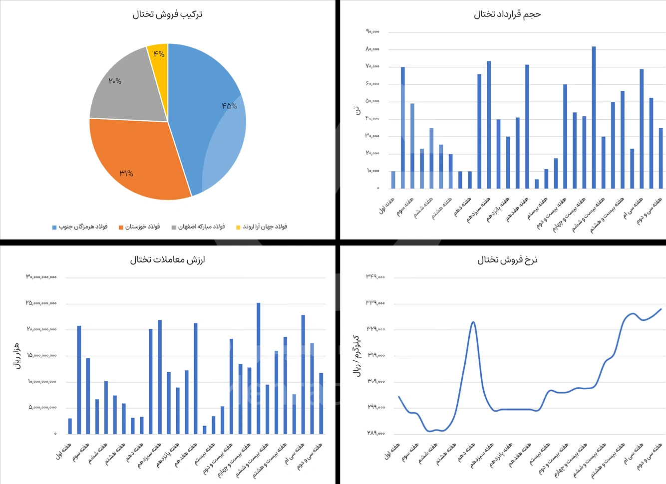 گزارش بورس تختال در هفته سوم آبان 1404 - شرکت فولاد مهراد