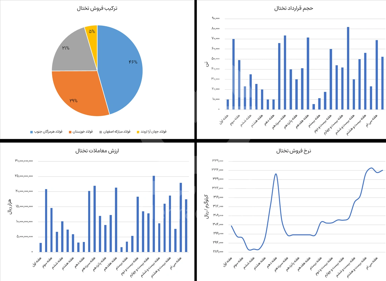 گزارش بورس تختال در هفته سی و یکم سال 1404 - شرکت فولاد مهراد