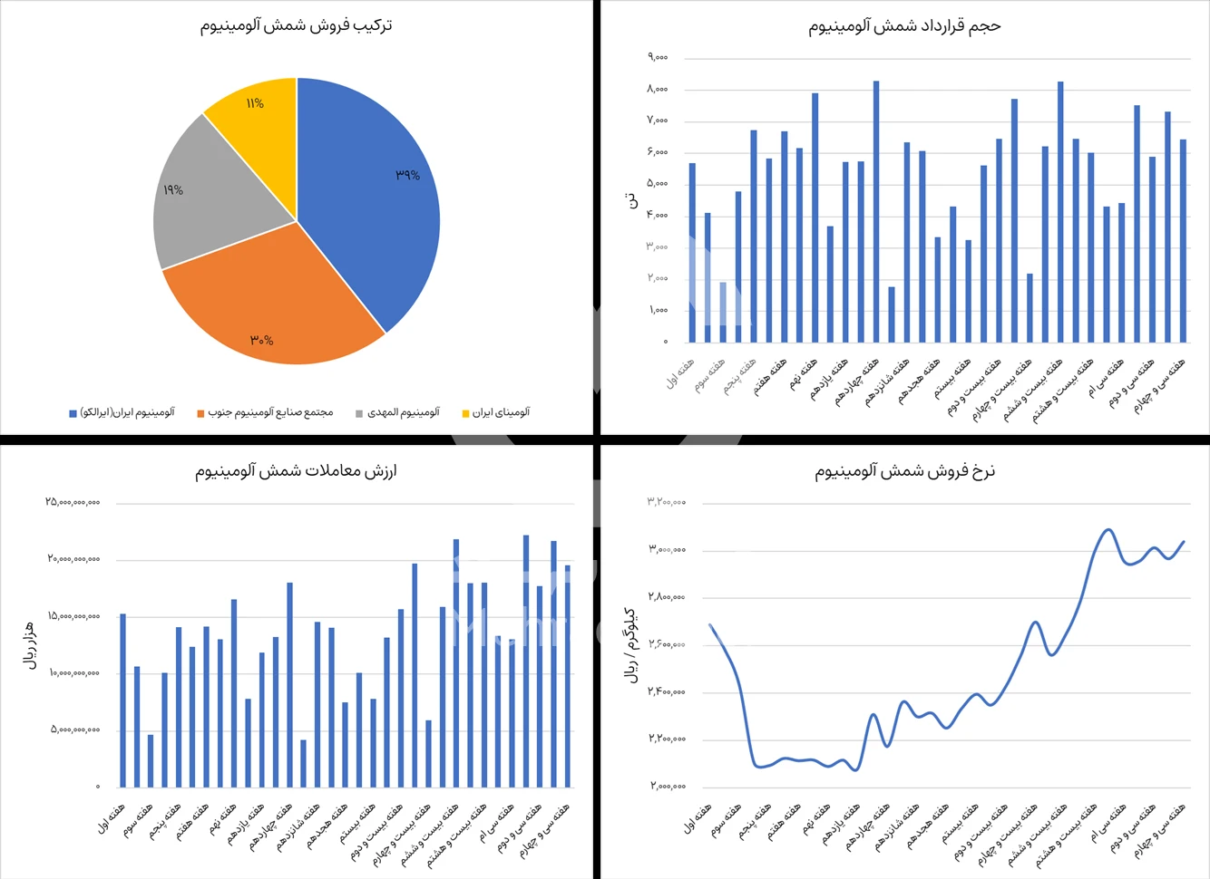 نوسانات بورس شمش آلومینیوم در هفته اول آذر 1404 - شرکت فولاد مهراد