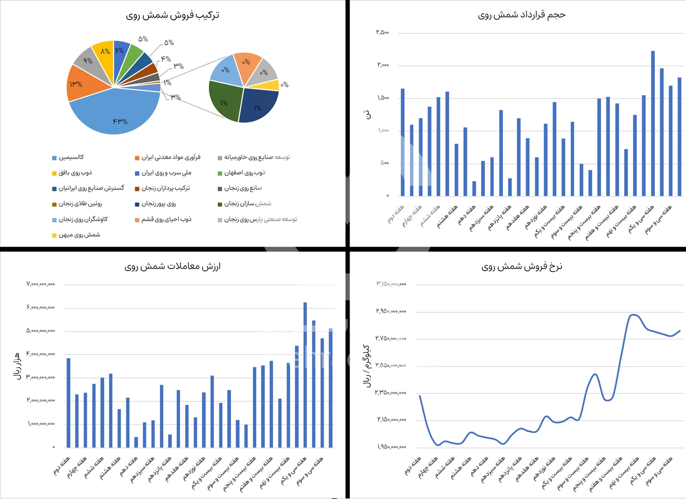 نوسنات بورس شمش روی در هفته اول آذر 1404 - شرکت فولاد مهراد