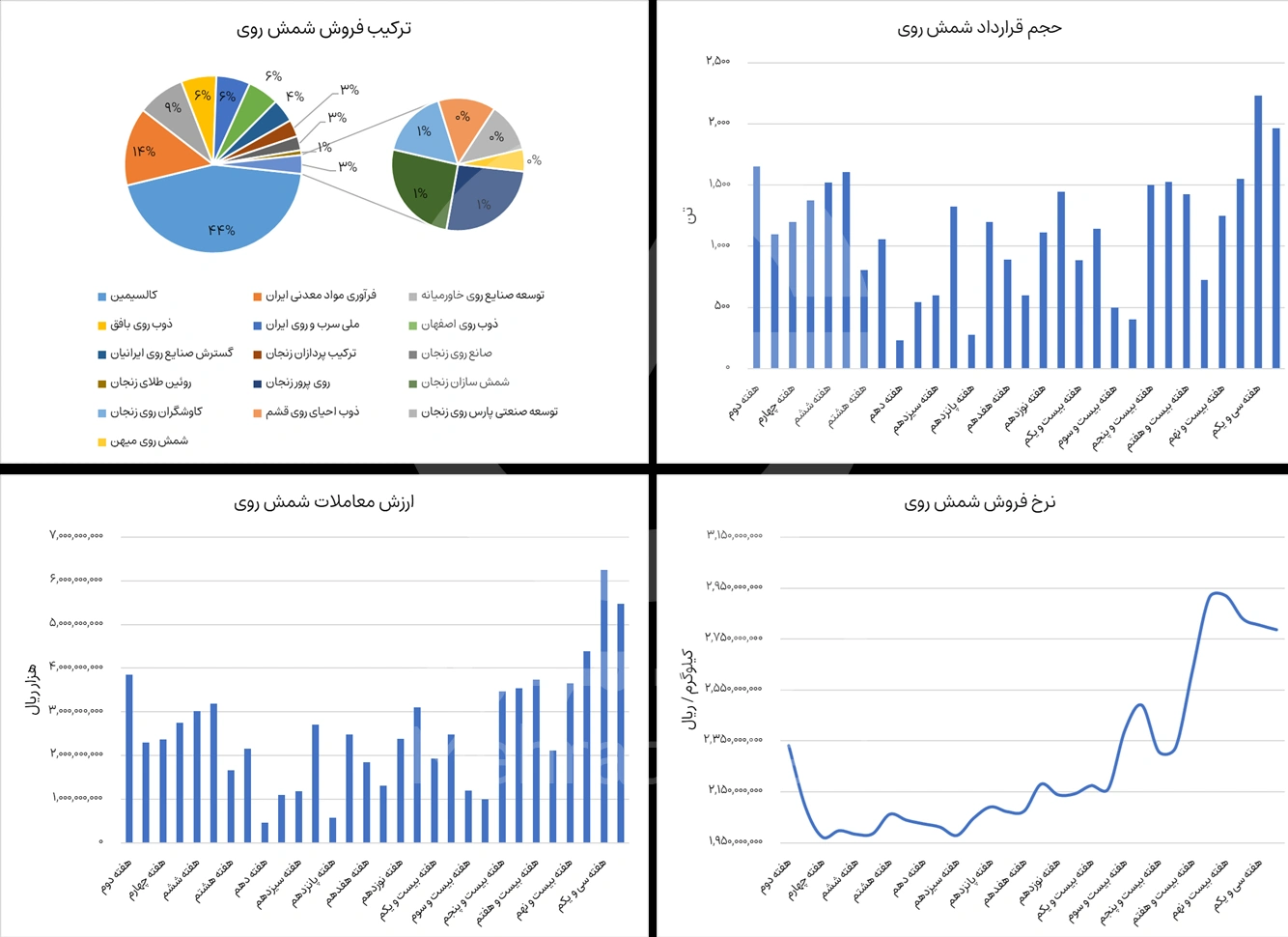 گزارش بورس شمش روی در هفته سوم آبان 1404 - شرکت فولاد مهراد